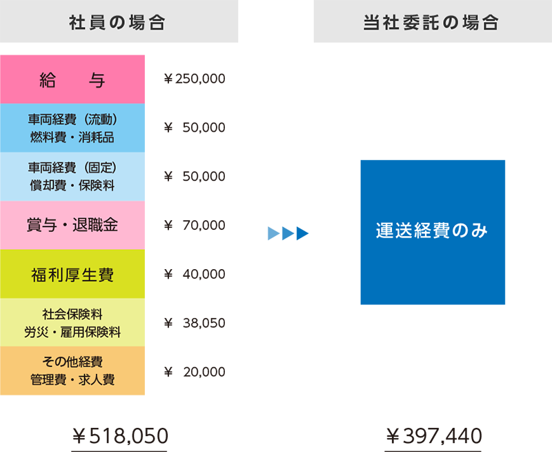 社員で自社便使用の場合と弊社に委託した場合のコスト比較図表